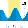 Ho-Non-Wah tide chart for Thursday, December 15, 2022