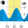 Ho-Non-Wah tide chart for Friday, December 16, 2022