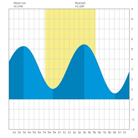 Ho-Non-Wah tide chart for Saturday, December 17, 2022