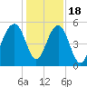 Ho-Non-Wah tide chart for Sunday, December 18, 2022