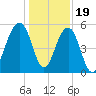 Ho-Non-Wah tide chart for Monday, December 19, 2022