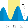 Ho-Non-Wah tide chart for Thursday, December 1, 2022