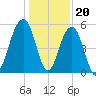 Ho-Non-Wah tide chart for Tuesday, December 20, 2022