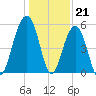 Ho-Non-Wah tide chart for Wednesday, December 21, 2022