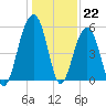 Ho-Non-Wah tide chart for Thursday, December 22, 2022