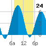 Ho-Non-Wah tide chart for Saturday, December 24, 2022