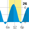 Ho-Non-Wah tide chart for Monday, December 26, 2022