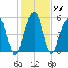 Ho-Non-Wah tide chart for Tuesday, December 27, 2022