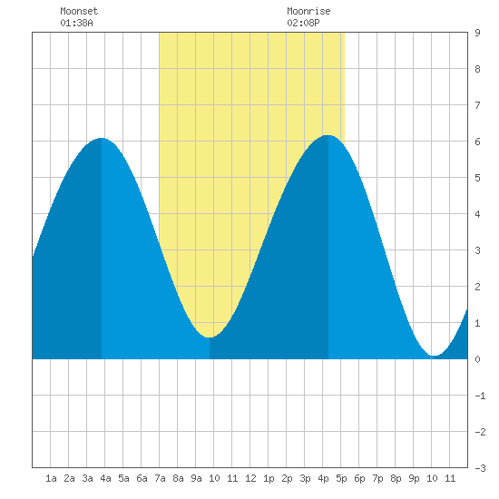 Ho-Non-Wah tide chart for Friday, December 2, 2022
