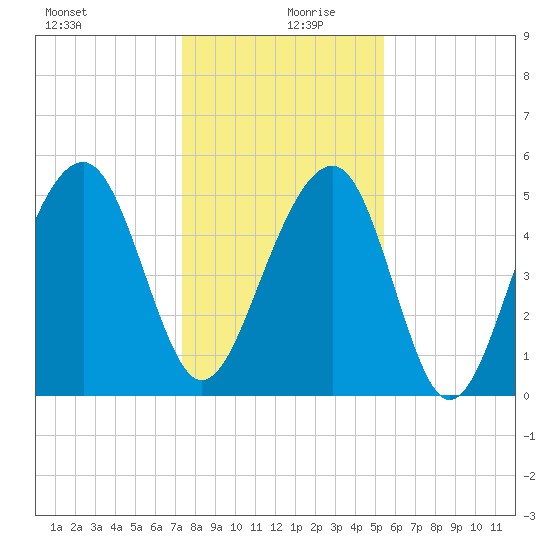 Ho-Non-Wah tide chart for Friday, December 30, 2022