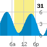 Ho-Non-Wah tide chart for Saturday, December 31, 2022