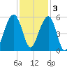 Ho-Non-Wah tide chart for Saturday, December 3, 2022