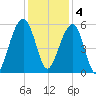 Ho-Non-Wah tide chart for Sunday, December 4, 2022