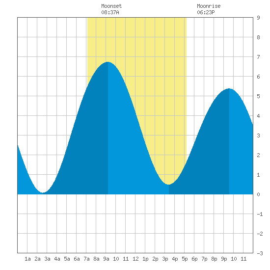 Ho-Non-Wah tide chart for Friday, December 9, 2022