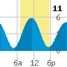 Ho-Non-Wah tide chart for Wednesday, January 11, 2023