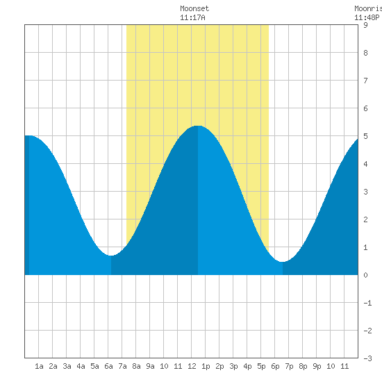 Ho-Non-Wah tide chart for Friday, January 13, 2023