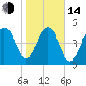 Ho-Non-Wah tide chart for Saturday, January 14, 2023