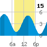 Ho-Non-Wah tide chart for Sunday, January 15, 2023