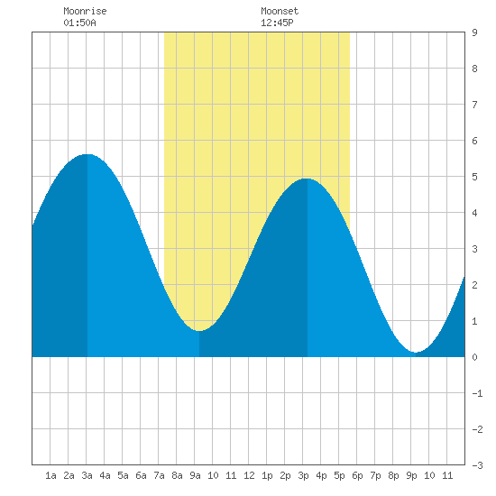 Ho-Non-Wah tide chart for Monday, January 16, 2023