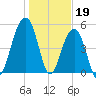 Ho-Non-Wah tide chart for Thursday, January 19, 2023