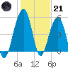 Ho-Non-Wah tide chart for Saturday, January 21, 2023