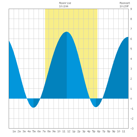 Ho-Non-Wah tide chart for Wednesday, January 25, 2023