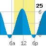 Ho-Non-Wah tide chart for Wednesday, January 25, 2023