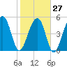 Ho-Non-Wah tide chart for Friday, January 27, 2023