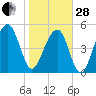 Ho-Non-Wah tide chart for Saturday, January 28, 2023