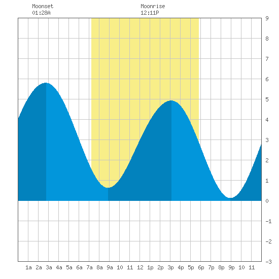 Ho-Non-Wah tide chart for Sunday, January 29, 2023