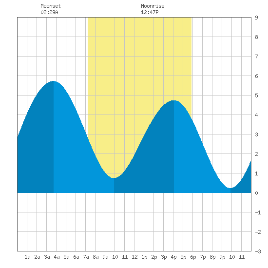 Ho-Non-Wah tide chart for Monday, January 30, 2023