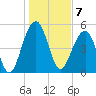 Ho-Non-Wah tide chart for Saturday, January 7, 2023