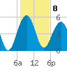 Ho-Non-Wah tide chart for Sunday, January 8, 2023