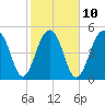 Ho-Non-Wah tide chart for Friday, February 10, 2023