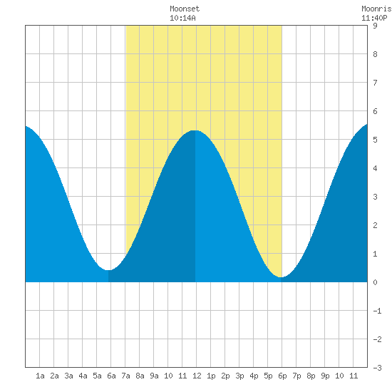 Ho-Non-Wah tide chart for Saturday, February 11, 2023