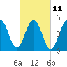 Ho-Non-Wah tide chart for Saturday, February 11, 2023