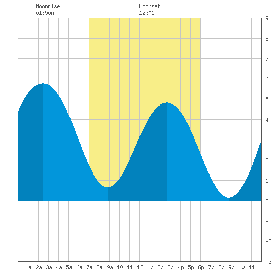 Ho-Non-Wah tide chart for Tuesday, February 14, 2023