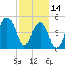 Ho-Non-Wah tide chart for Tuesday, February 14, 2023