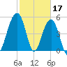 Ho-Non-Wah tide chart for Friday, February 17, 2023