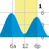 Ho-Non-Wah tide chart for Wednesday, February 1, 2023