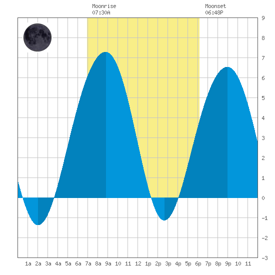 Ho-Non-Wah tide chart for Monday, February 20, 2023