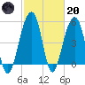 Ho-Non-Wah tide chart for Monday, February 20, 2023