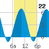 Ho-Non-Wah tide chart for Wednesday, February 22, 2023