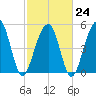 Ho-Non-Wah tide chart for Friday, February 24, 2023