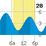 Ho-Non-Wah tide chart for Tuesday, February 28, 2023