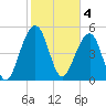 Ho-Non-Wah tide chart for Saturday, February 4, 2023