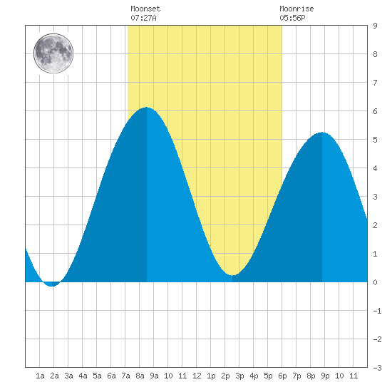 Ho-Non-Wah tide chart for Sunday, February 5, 2023