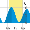 Ho-Non-Wah tide chart for Monday, February 6, 2023