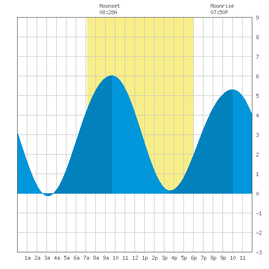 Ho-Non-Wah tide chart for Tuesday, February 7, 2023