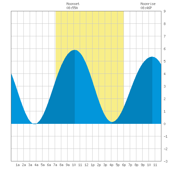Ho-Non-Wah tide chart for Wednesday, February 8, 2023